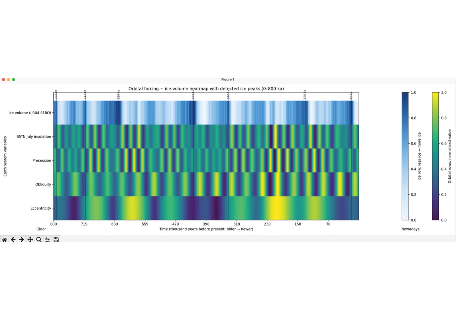 Insolation — data set. Orbital forcing and ice-volume heatmap with detected ice peaks, 0–800 ka